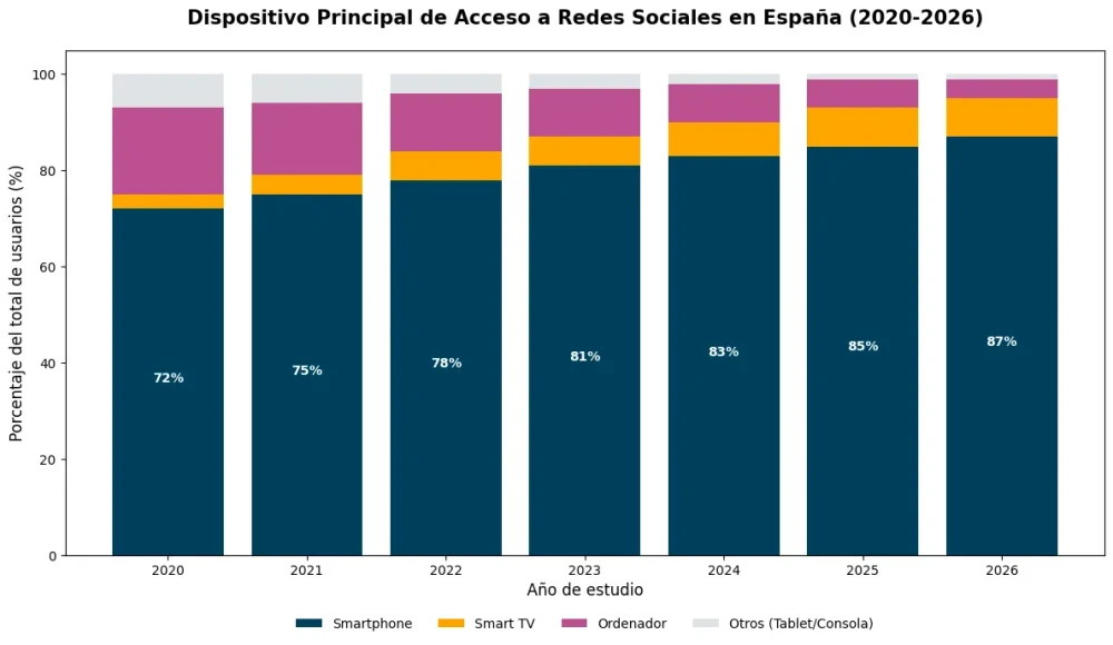 Cómo se conectan los españoles a las redes sociales