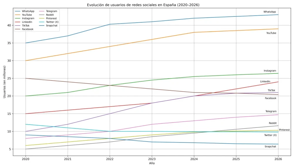 Evolución de las redes sociales en España