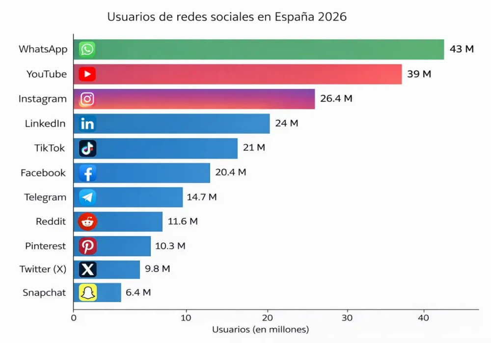 Las_redes_sociales_más_populares_en_España