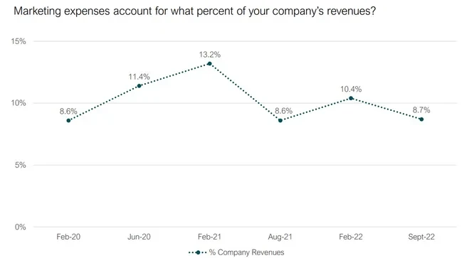 Marketing budget as percent of Company rev