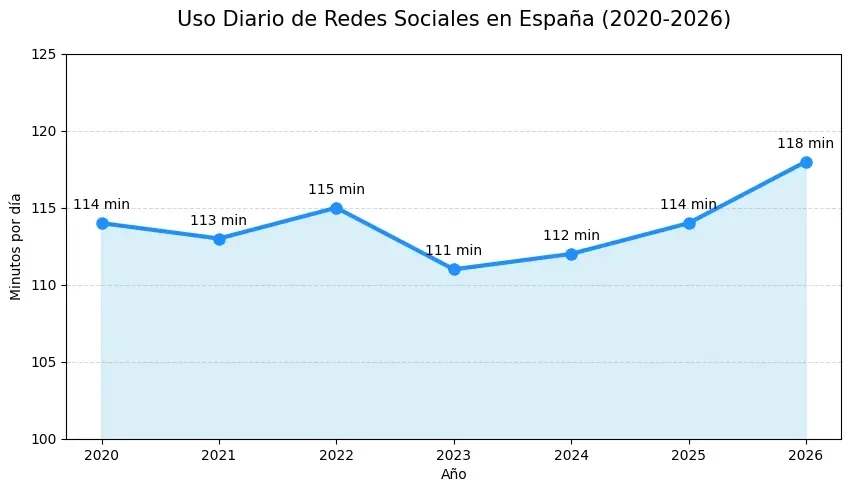Uso diario redes sociales en España entre 2020 y 2026