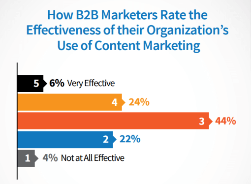 B2B marketers used content marketing